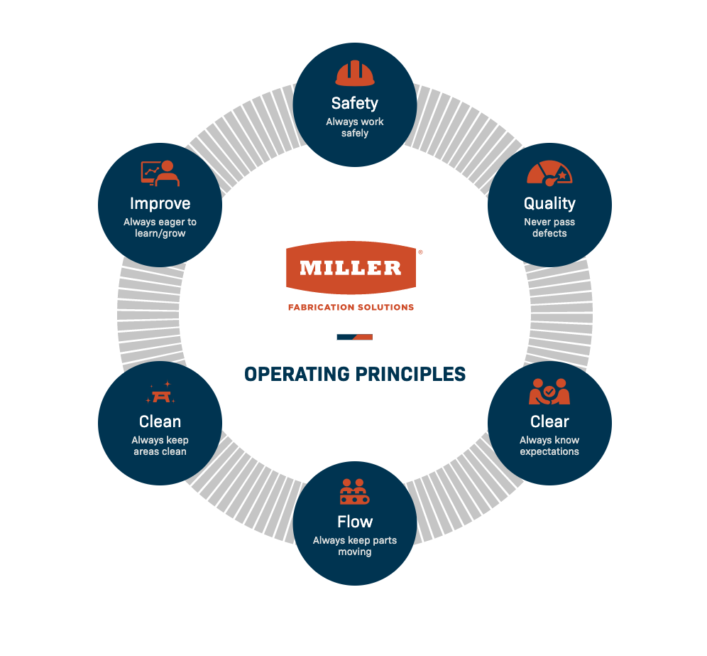 Operating Principles - Miller Fabrication Solutions - weldment improvement